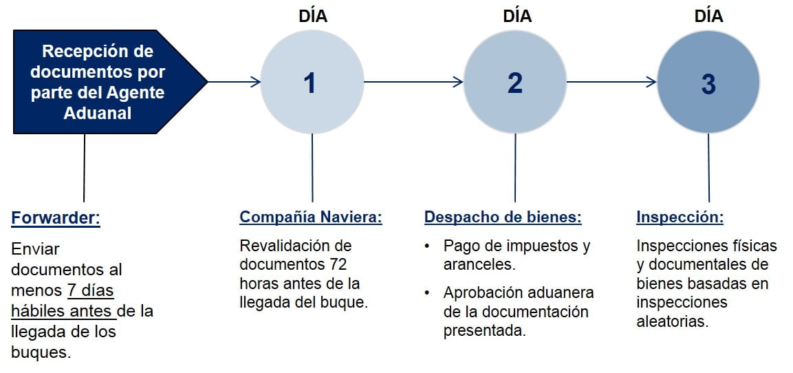 Chile Pasos Despacho de Aduanas Importacion Maritima